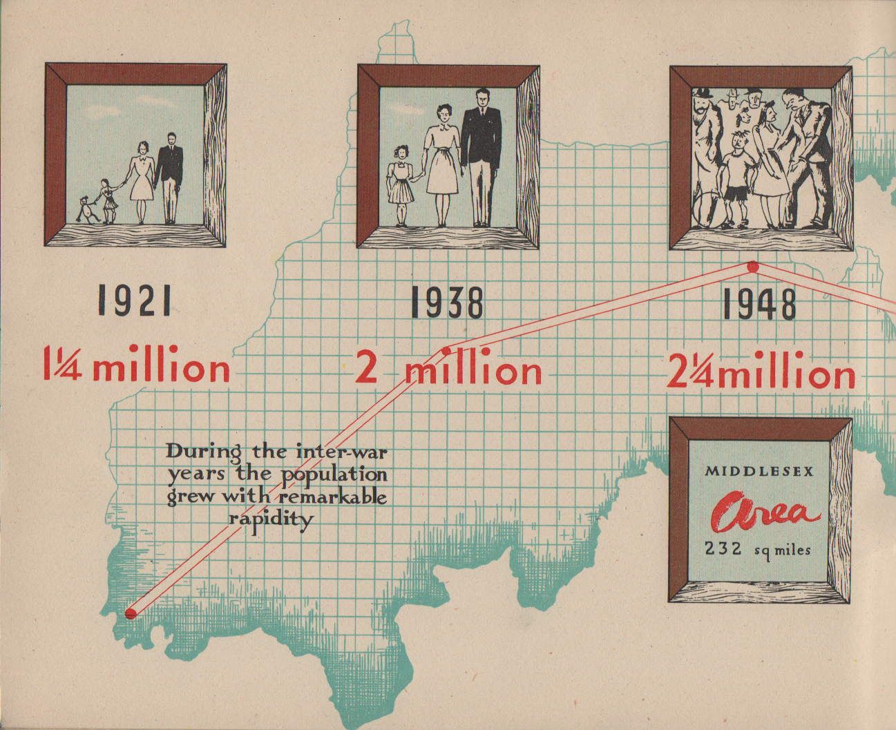 A graph showing the population growth of Middlesex. 1921: 1.25 million; 1938: 2 million; 1948: 2.25 million. During the interwar years, the population grew with remarkable rapidity.